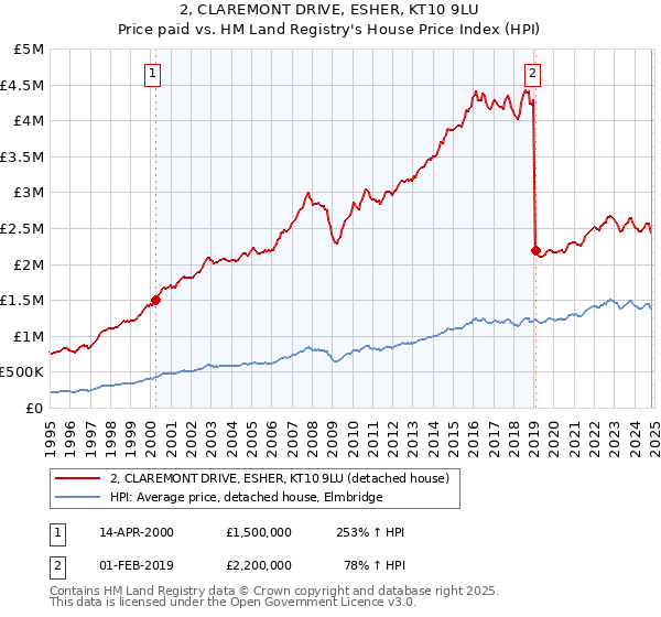 2, CLAREMONT DRIVE, ESHER, KT10 9LU: Price paid vs HM Land Registry's House Price Index