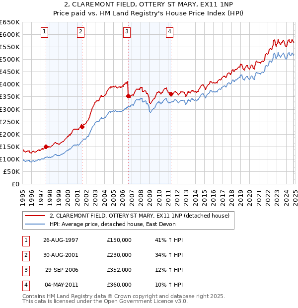 2, CLAREMONT FIELD, OTTERY ST MARY, EX11 1NP: Price paid vs HM Land Registry's House Price Index