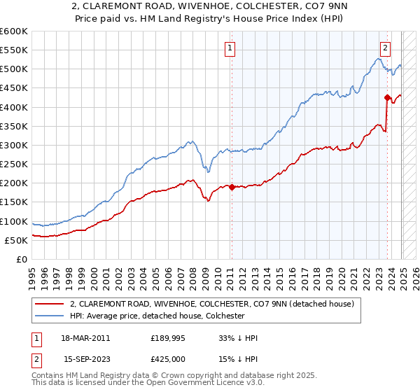 2, CLAREMONT ROAD, WIVENHOE, COLCHESTER, CO7 9NN: Price paid vs HM Land Registry's House Price Index