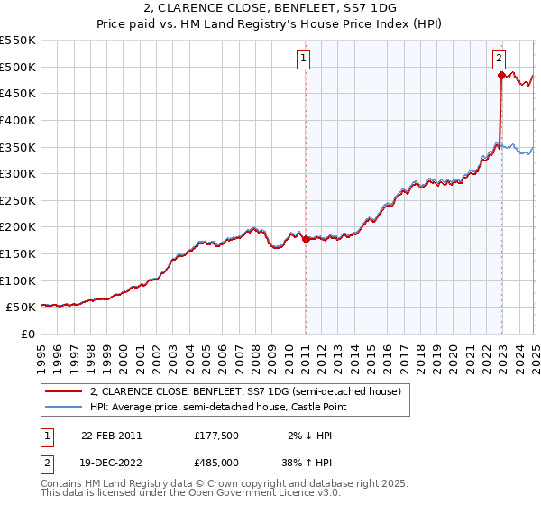 2, CLARENCE CLOSE, BENFLEET, SS7 1DG: Price paid vs HM Land Registry's House Price Index