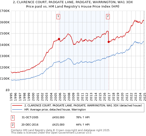 2, CLARENCE COURT, PADGATE LANE, PADGATE, WARRINGTON, WA1 3DX: Price paid vs HM Land Registry's House Price Index