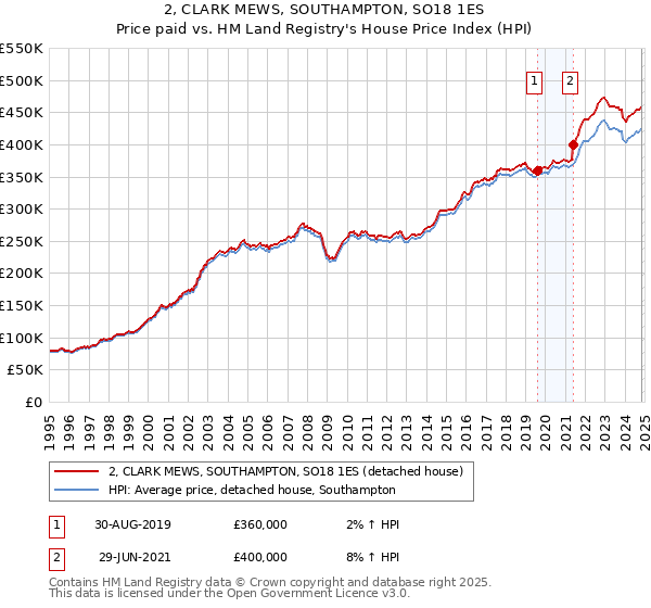 2, CLARK MEWS, SOUTHAMPTON, SO18 1ES: Price paid vs HM Land Registry's House Price Index