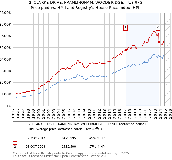 2, CLARKE DRIVE, FRAMLINGHAM, WOODBRIDGE, IP13 9FG: Price paid vs HM Land Registry's House Price Index