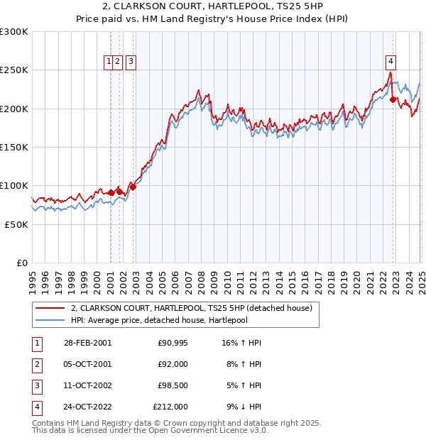 2, CLARKSON COURT, HARTLEPOOL, TS25 5HP: Price paid vs HM Land Registry's House Price Index