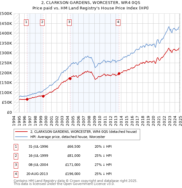 2, CLARKSON GARDENS, WORCESTER, WR4 0QS: Price paid vs HM Land Registry's House Price Index