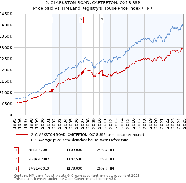 2, CLARKSTON ROAD, CARTERTON, OX18 3SP: Price paid vs HM Land Registry's House Price Index