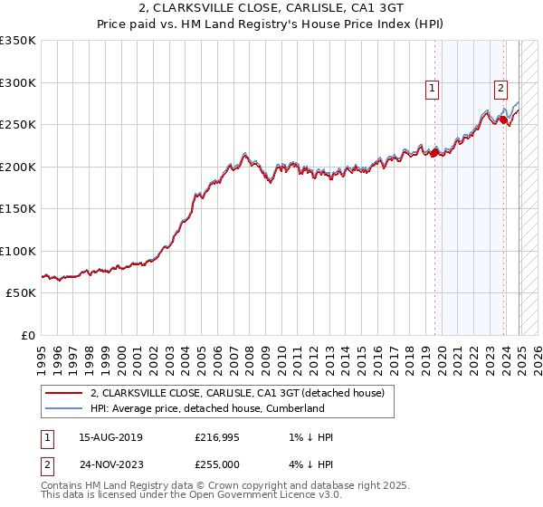 2, CLARKSVILLE CLOSE, CARLISLE, CA1 3GT: Price paid vs HM Land Registry's House Price Index