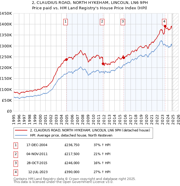 2, CLAUDIUS ROAD, NORTH HYKEHAM, LINCOLN, LN6 9PH: Price paid vs HM Land Registry's House Price Index