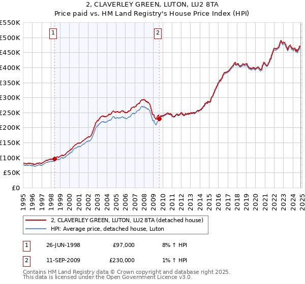 2, CLAVERLEY GREEN, LUTON, LU2 8TA: Price paid vs HM Land Registry's House Price Index