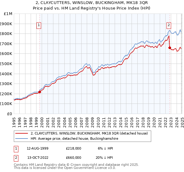 2, CLAYCUTTERS, WINSLOW, BUCKINGHAM, MK18 3QR: Price paid vs HM Land Registry's House Price Index