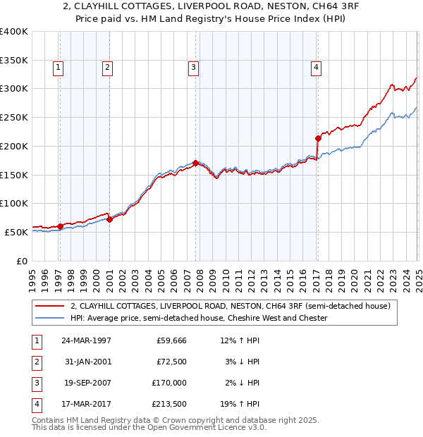 2, CLAYHILL COTTAGES, LIVERPOOL ROAD, NESTON, CH64 3RF: Price paid vs HM Land Registry's House Price Index