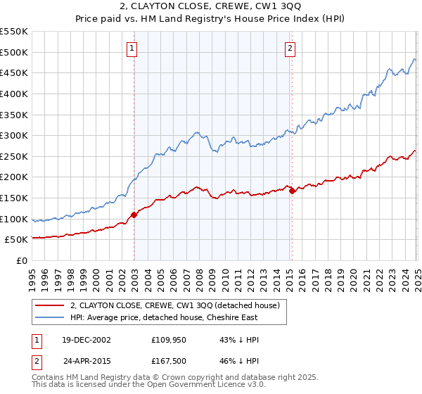 2, CLAYTON CLOSE, CREWE, CW1 3QQ: Price paid vs HM Land Registry's House Price Index