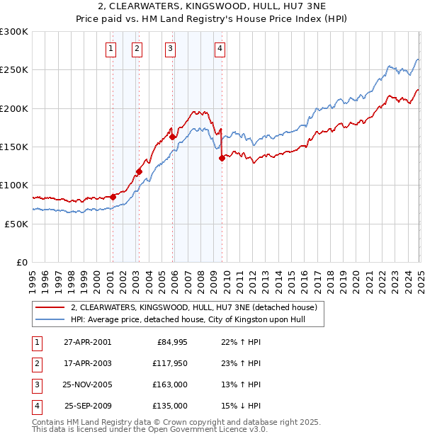 2, CLEARWATERS, KINGSWOOD, HULL, HU7 3NE: Price paid vs HM Land Registry's House Price Index