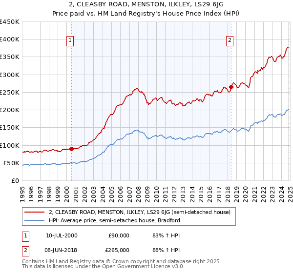 2, CLEASBY ROAD, MENSTON, ILKLEY, LS29 6JG: Price paid vs HM Land Registry's House Price Index