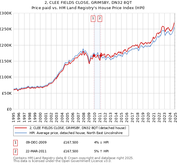 2, CLEE FIELDS CLOSE, GRIMSBY, DN32 8QT: Price paid vs HM Land Registry's House Price Index