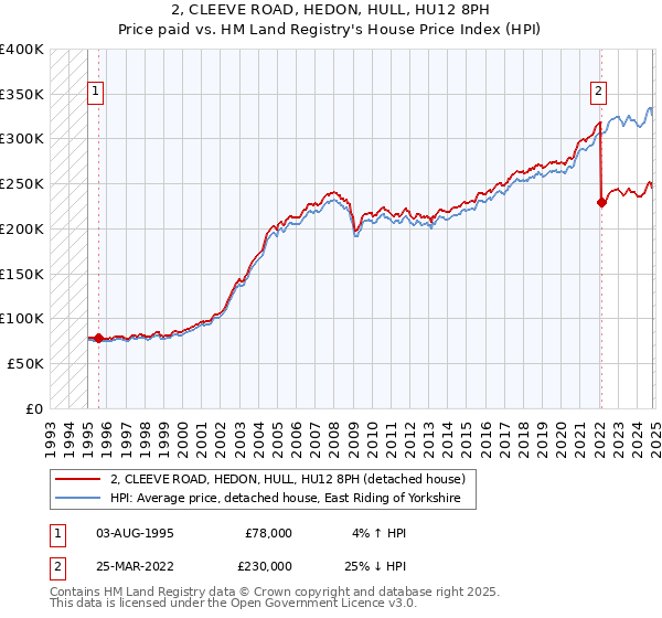 2, CLEEVE ROAD, HEDON, HULL, HU12 8PH: Price paid vs HM Land Registry's House Price Index