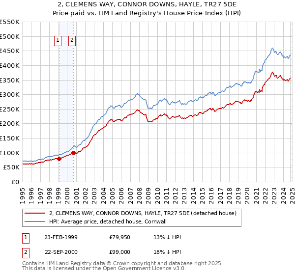 2, CLEMENS WAY, CONNOR DOWNS, HAYLE, TR27 5DE: Price paid vs HM Land Registry's House Price Index