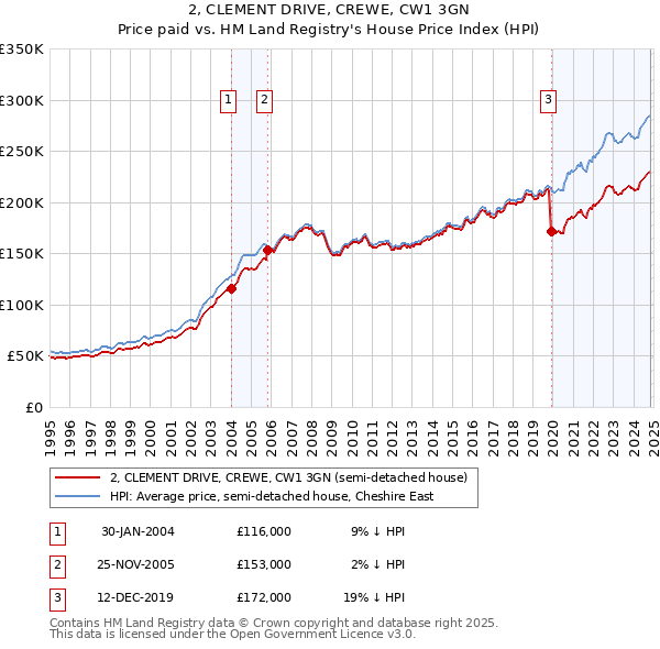 2, CLEMENT DRIVE, CREWE, CW1 3GN: Price paid vs HM Land Registry's House Price Index