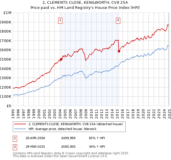 2, CLEMENTS CLOSE, KENILWORTH, CV8 2SA: Price paid vs HM Land Registry's House Price Index