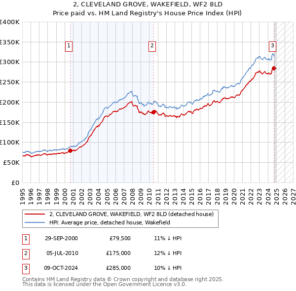 2, CLEVELAND GROVE, WAKEFIELD, WF2 8LD: Price paid vs HM Land Registry's House Price Index