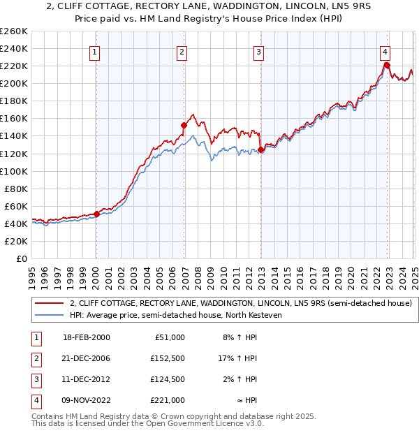 2, CLIFF COTTAGE, RECTORY LANE, WADDINGTON, LINCOLN, LN5 9RS: Price paid vs HM Land Registry's House Price Index