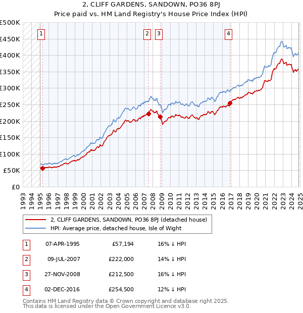 2, CLIFF GARDENS, SANDOWN, PO36 8PJ: Price paid vs HM Land Registry's House Price Index