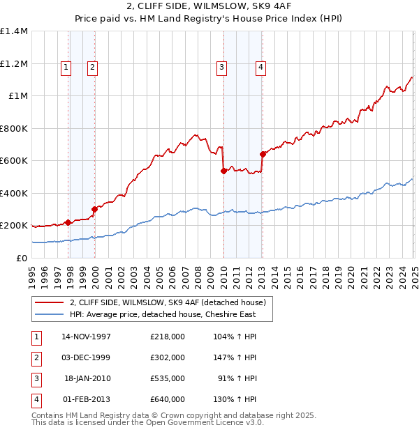 2, CLIFF SIDE, WILMSLOW, SK9 4AF: Price paid vs HM Land Registry's House Price Index