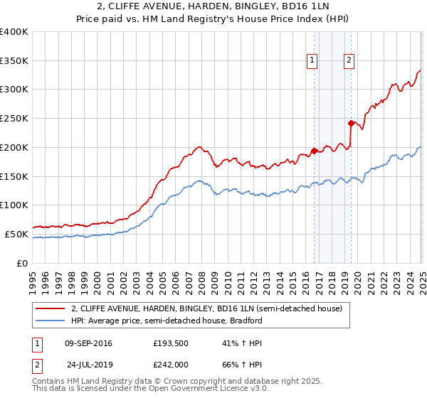 2, CLIFFE AVENUE, HARDEN, BINGLEY, BD16 1LN: Price paid vs HM Land Registry's House Price Index