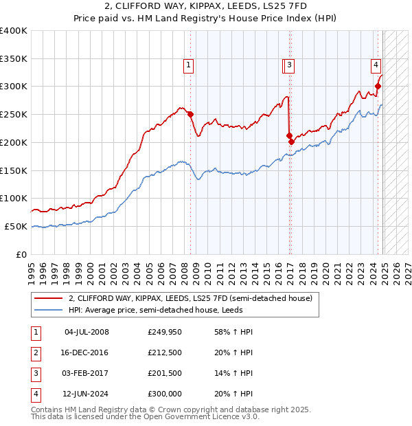 2, CLIFFORD WAY, KIPPAX, LEEDS, LS25 7FD: Price paid vs HM Land Registry's House Price Index