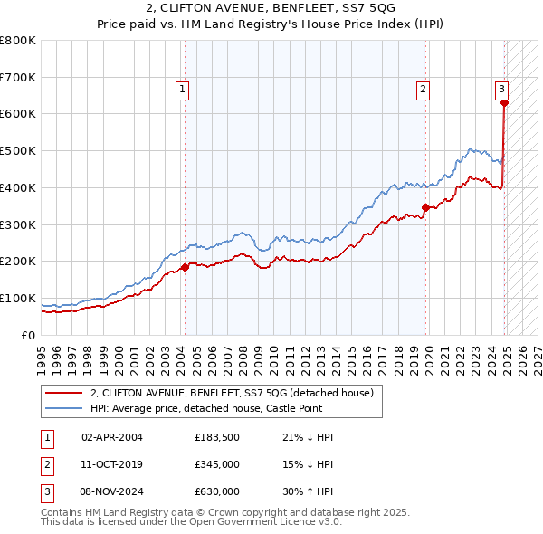 2, CLIFTON AVENUE, BENFLEET, SS7 5QG: Price paid vs HM Land Registry's House Price Index