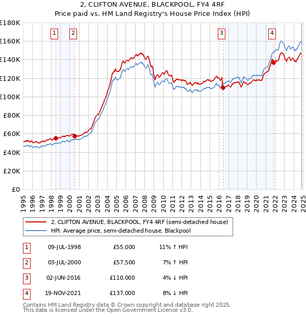 2, CLIFTON AVENUE, BLACKPOOL, FY4 4RF: Price paid vs HM Land Registry's House Price Index