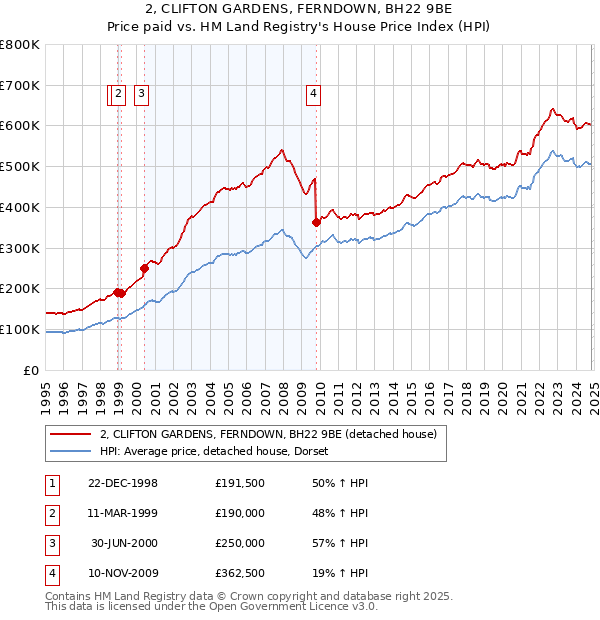 2, CLIFTON GARDENS, FERNDOWN, BH22 9BE: Price paid vs HM Land Registry's House Price Index