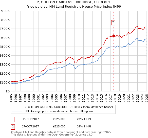 2, CLIFTON GARDENS, UXBRIDGE, UB10 0EY: Price paid vs HM Land Registry's House Price Index