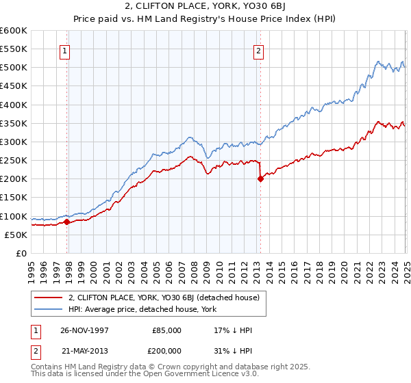 2, CLIFTON PLACE, YORK, YO30 6BJ: Price paid vs HM Land Registry's House Price Index