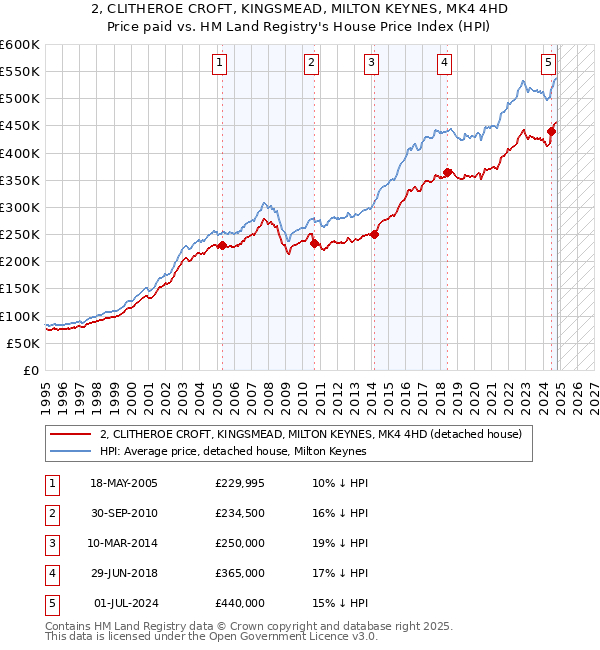 2, CLITHEROE CROFT, KINGSMEAD, MILTON KEYNES, MK4 4HD: Price paid vs HM Land Registry's House Price Index