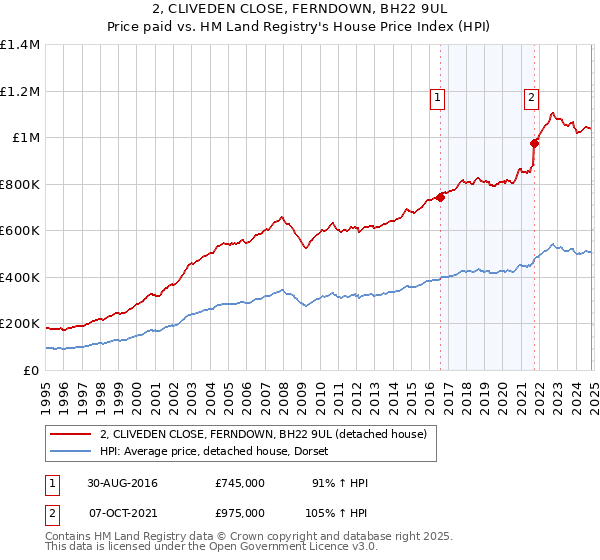 2, CLIVEDEN CLOSE, FERNDOWN, BH22 9UL: Price paid vs HM Land Registry's House Price Index