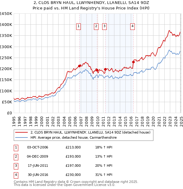 2, CLOS BRYN HAUL, LLWYNHENDY, LLANELLI, SA14 9DZ: Price paid vs HM Land Registry's House Price Index