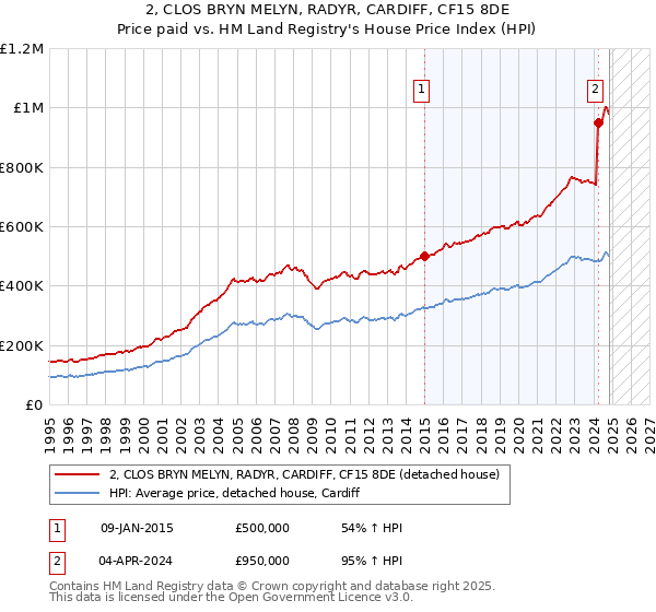 2, CLOS BRYN MELYN, RADYR, CARDIFF, CF15 8DE: Price paid vs HM Land Registry's House Price Index