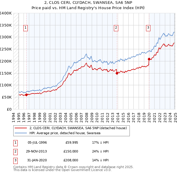 2, CLOS CERI, CLYDACH, SWANSEA, SA6 5NP: Price paid vs HM Land Registry's House Price Index