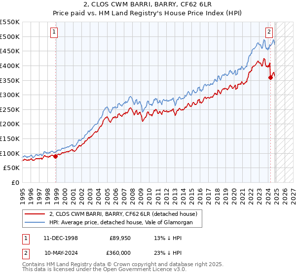 2, CLOS CWM BARRI, BARRY, CF62 6LR: Price paid vs HM Land Registry's House Price Index