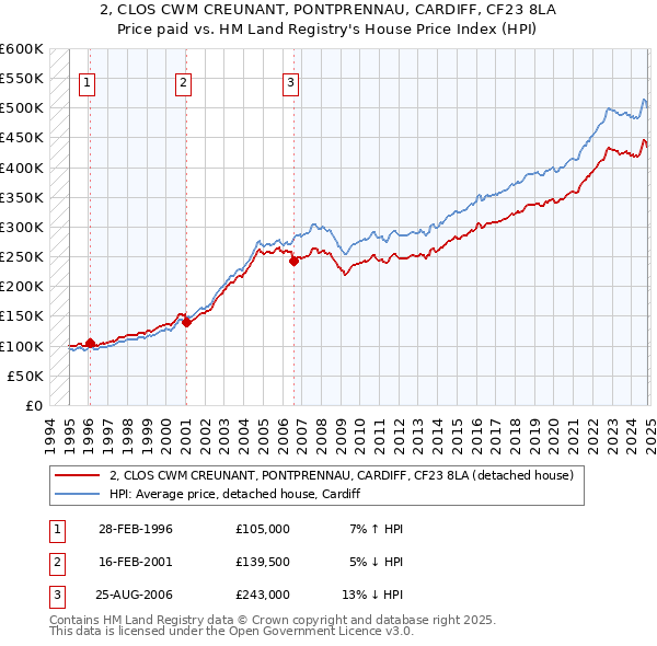 2, CLOS CWM CREUNANT, PONTPRENNAU, CARDIFF, CF23 8LA: Price paid vs HM Land Registry's House Price Index