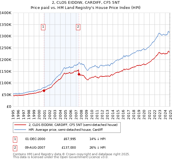 2, CLOS EIDDIW, CARDIFF, CF5 5NT: Price paid vs HM Land Registry's House Price Index