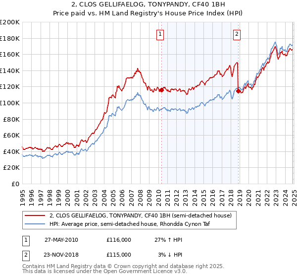 2, CLOS GELLIFAELOG, TONYPANDY, CF40 1BH: Price paid vs HM Land Registry's House Price Index