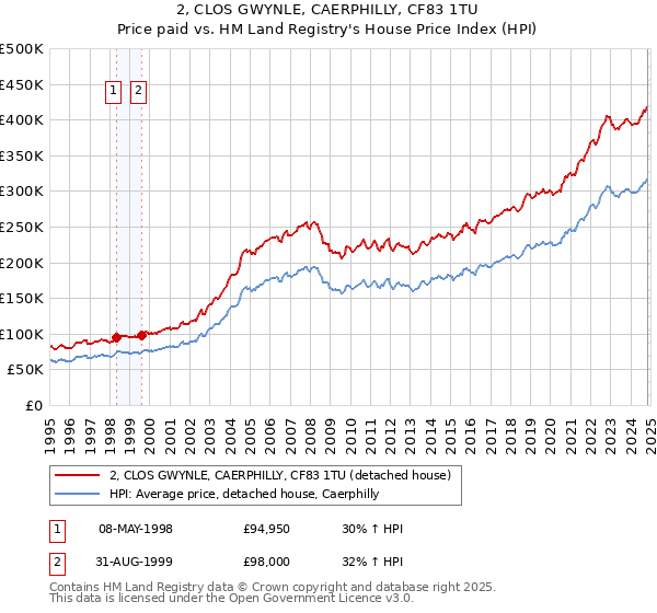 2, CLOS GWYNLE, CAERPHILLY, CF83 1TU: Price paid vs HM Land Registry's House Price Index