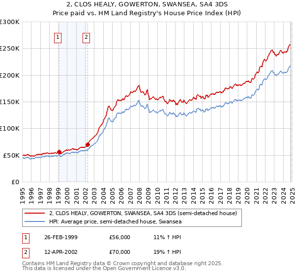 2, CLOS HEALY, GOWERTON, SWANSEA, SA4 3DS: Price paid vs HM Land Registry's House Price Index