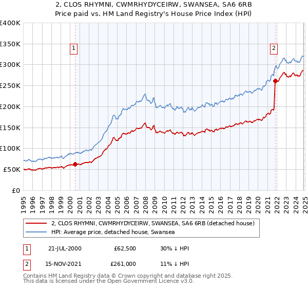 2, CLOS RHYMNI, CWMRHYDYCEIRW, SWANSEA, SA6 6RB: Price paid vs HM Land Registry's House Price Index