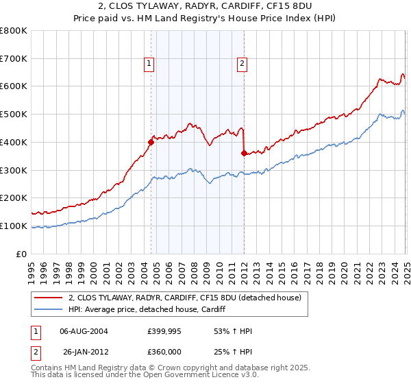 2, CLOS TYLAWAY, RADYR, CARDIFF, CF15 8DU: Price paid vs HM Land Registry's House Price Index