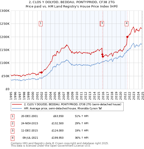 2, CLOS Y DOLYDD, BEDDAU, PONTYPRIDD, CF38 2TG: Price paid vs HM Land Registry's House Price Index