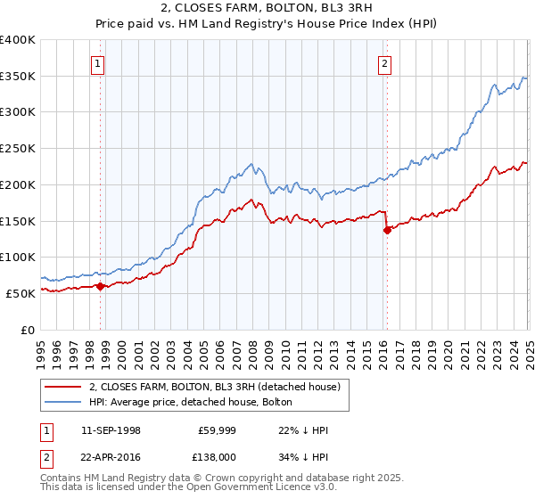 2, CLOSES FARM, BOLTON, BL3 3RH: Price paid vs HM Land Registry's House Price Index