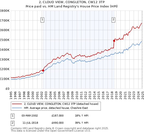 2, CLOUD VIEW, CONGLETON, CW12 3TP: Price paid vs HM Land Registry's House Price Index